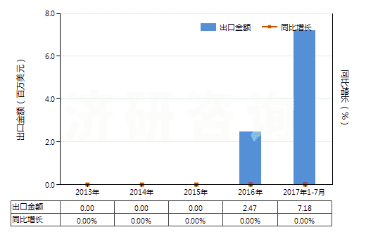 2013-2017年7月中國丙烯腈(即2-丙烯腈、乙烯基氰)(HS29261000)出口總額及增速統(tǒng)計